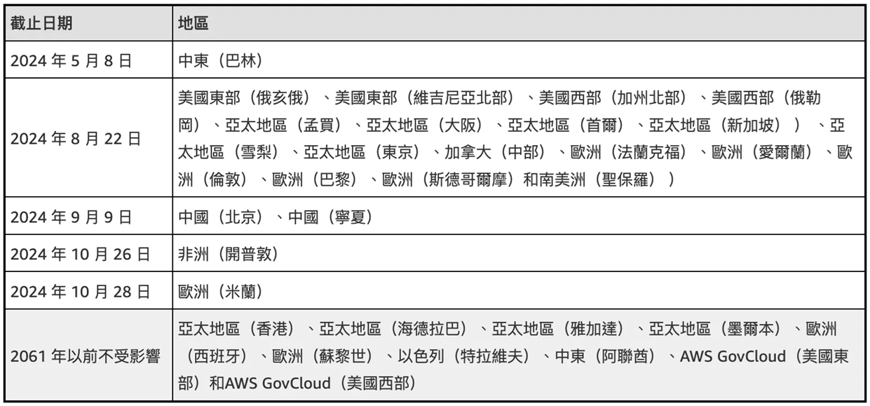 大部分的SSL/TLS憑證 (rds-ca-2019) 將會在2024年到期