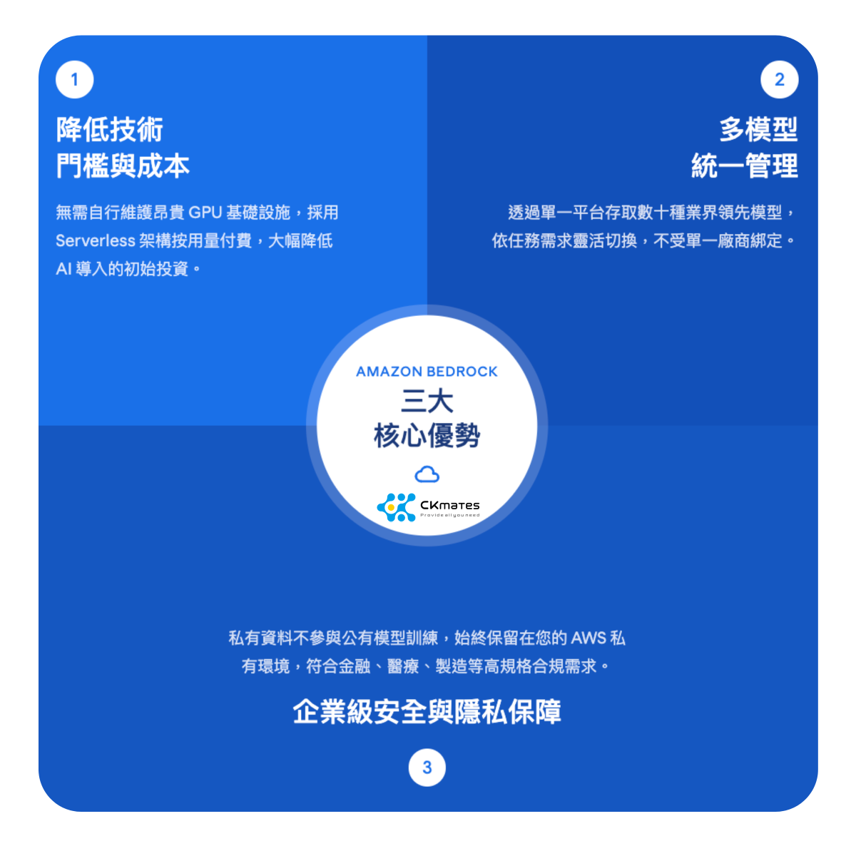 Amazon Bedrock 的三大核心優勢