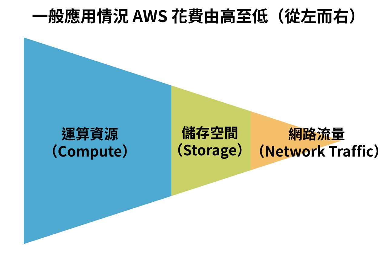 而根據一般應用情境，AWS 費用由高至低排序：運算資源 > 儲存空間 > 網路流量 