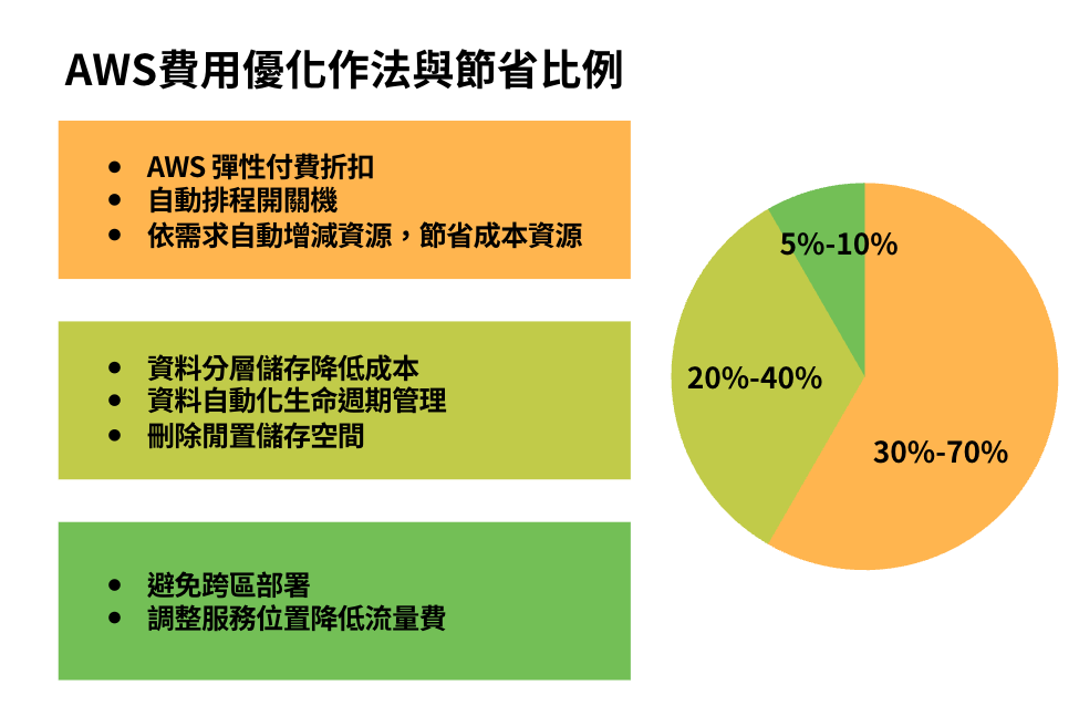 AWS費用優化作法
