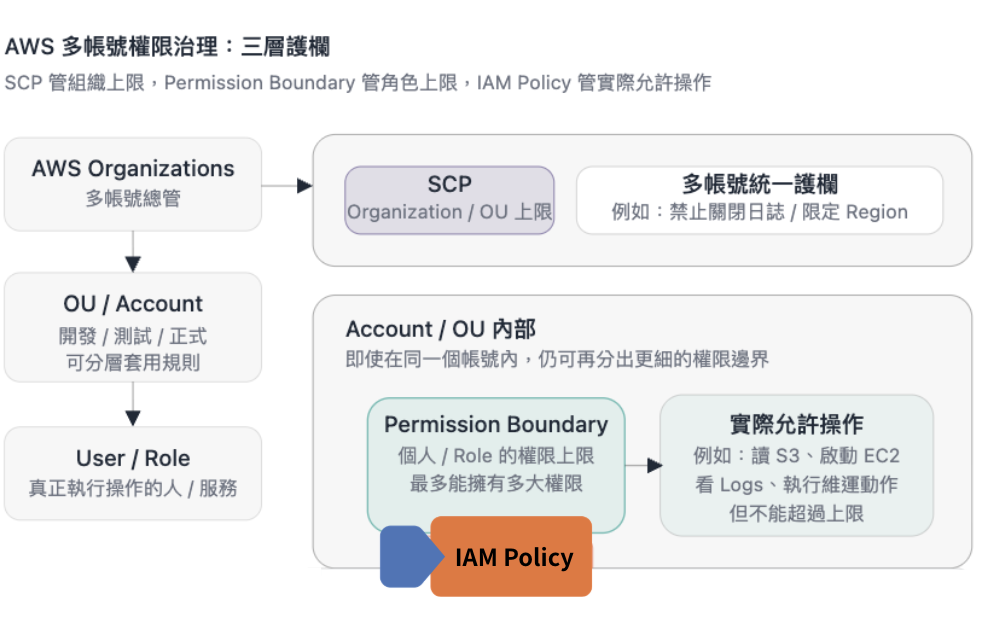 權限設定： IAM Policy、Permission Boundary 與 SCP 