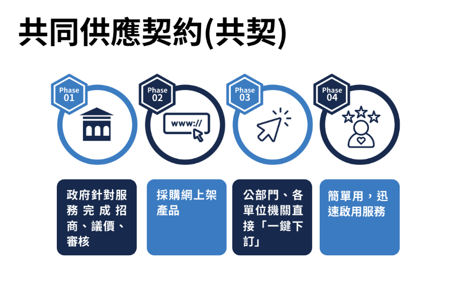 共同供應契約流程