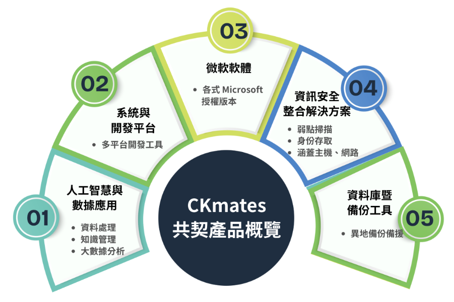 CKmates 共同供應契約產品概覽 