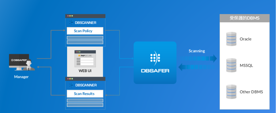 透過DBSAFER 支援多種資料庫（Oracle、SQL Server、MySQL、PostgreSQL 等），能將不同來源的稽核紀錄集中管理，避免資訊分散。 