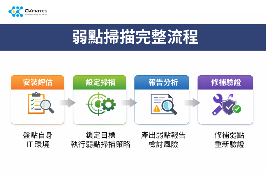 弱點掃描4部流程 