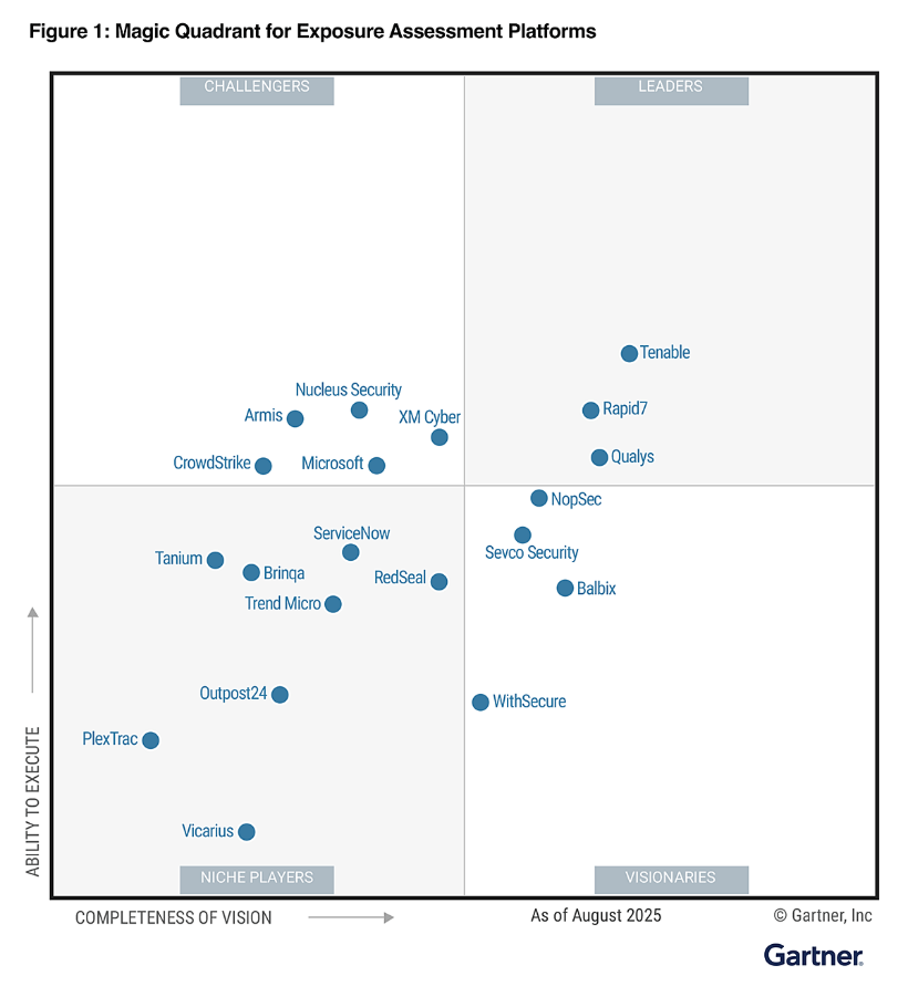Tenable 在 2025 年 Gartner® Magic Quadrant™️ for Exposure Assessment Platforms 報告中獲評為領導者。