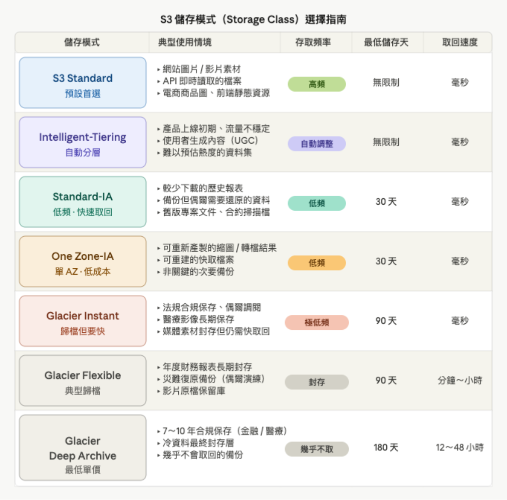 S3儲存類別