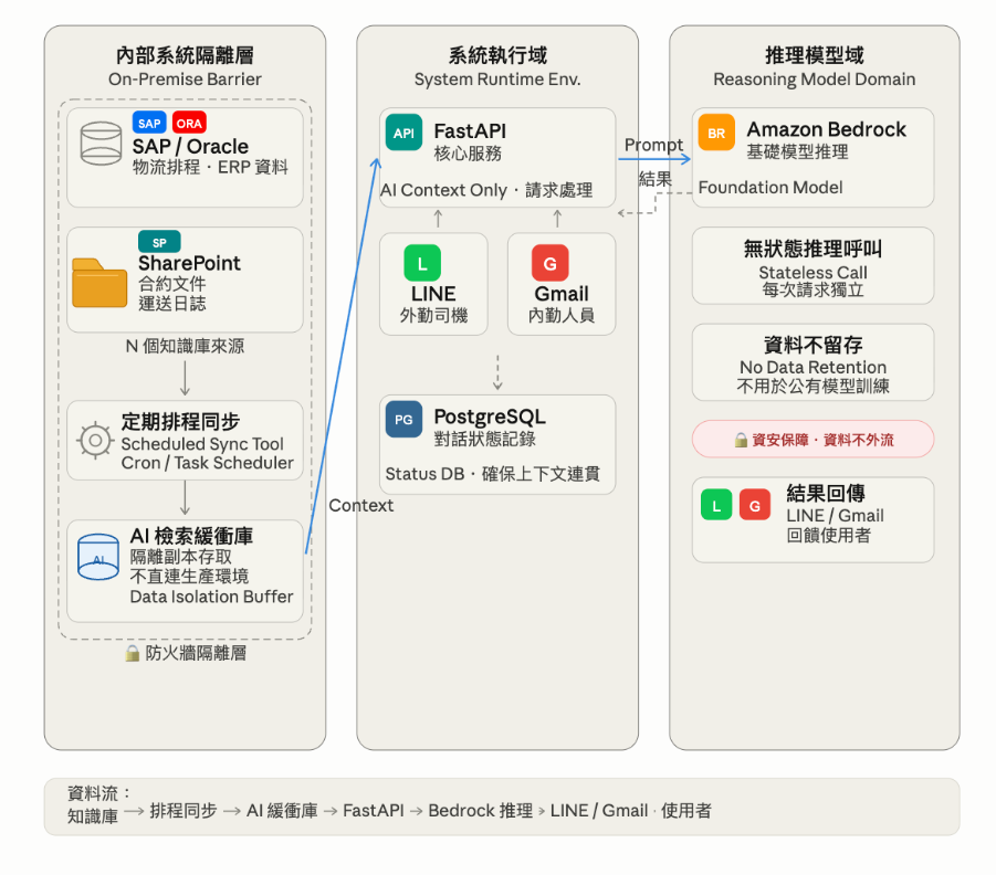 企業導入 Amazon Bedrock 實際案例