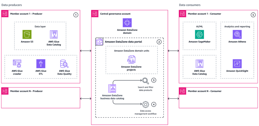 圖/ Amazon DataZone 的資料網格(Data Mesh)架構示意。 (資料來源:AWS 官方 Blog)